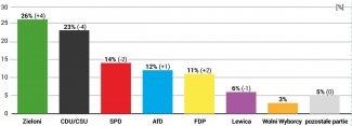 Poparcie dla partii politycznych