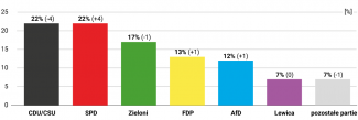 Wykres 1. Poparcie dla partii politycznych