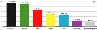 Poparcie dla partii politycznych
