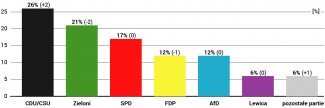Poparcie dla partii politycznych 