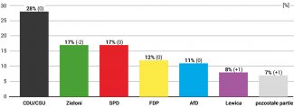 Wykres 1. Poparcie dla partii politycznych