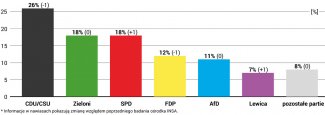 Wykres 1. Poparcie dla partii politycznych