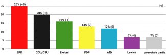 Wykres-1.-Poparcie-dla-partii-politycznych