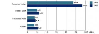 Chart 1. Exports of goods by region in 2022 and 2023
