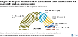 Projected distribution of seats in the Bulgarian Parliament
