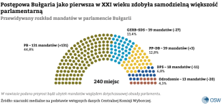 Przewidywany rozkład mandatów w parlamencie Bułgarii