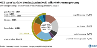 Wykres 1. Produkcja energii elektrycznej w RFN według źródeł w 2025 r.