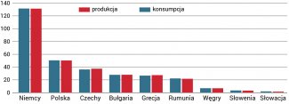 Produkcja i konsumpcja węgla brunatnego w państwach UE w 2019 roku
