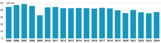 Wykres 1. Produkcja stali surowej w RFN w latach 2005–2024