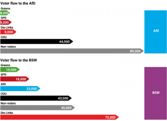 Chart. The flow of the electorate to the AfD and the BSW in the Landtag election in Saxony in 2024