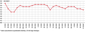 Wykres 1. Przetwórstwo surowej ropy w rosyjskich rafineriach od lutego 2022 roku do kwietnia 2024 roku