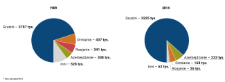 Wykres 1. Skład etniczny Gruzji w latach 1989 i 2014