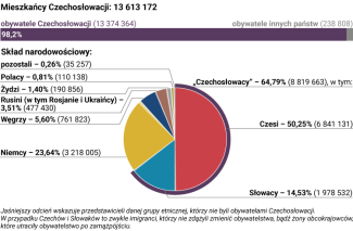 Wykres 1. Skład narodowościowy Czechosłowacji w 1921 roku