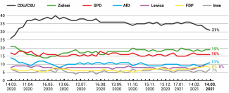 Sondaż poparcia dla partii politycznych opublikowany 14 marca 2021 r.