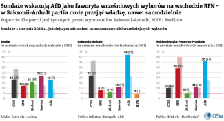 Wykres 1. Sondaże wskazują AfD jako faworyta wrześniowych wyborów na wschodzie RFN. W Saksonii-Anhalt partia może przejąć władzę, nawet samodzielnie.  