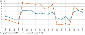 Odsetek Niemców mających pozytywną opinię o USA i darzących zaufaniem prezydenta tego państwa w okresie od 2005 do 2023 roku