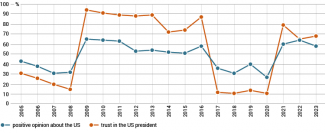 The percentage of Germans who shared a positive opinion about the US and declared trust in the US president between 2005 and 2023