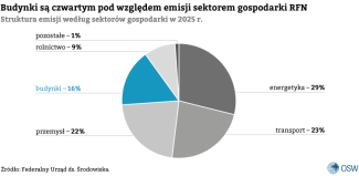 Wykres 1. Struktura emisji według sektorów gospodarki w 2025 r.