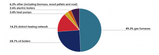 Chart 1. Structure of heating systems in Germany 