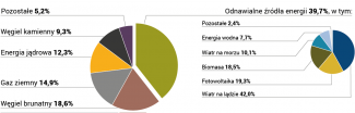 Struktura produkcji energii elektrycznej w Niemczech w 2019 r.