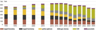 Wykres 1. Struktura produkcji energii elektrycznej w RFN