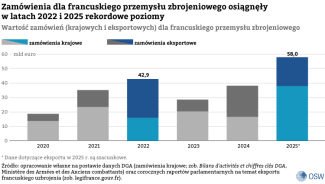 Wykres. Suma zamówień (krajowych i eksportowych) dla francuskiego przemysłu zbrojeniowego osiągnęła w latach 2022 i 2025 rekordowe poziomy