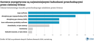 Wykres-1.-Udział-światowego-handlu-przechodzącego