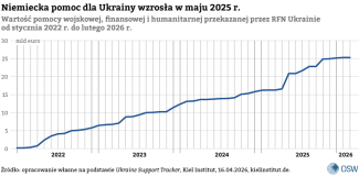 Wykres 1. Wartość pomocy wojskowej, finansowej i humanitarnej przekazanej przez RFN Ukrainie od stycznia 2022 r. do lutego 2026 r.
