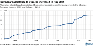The value of military, financial and humanitarian assistance Germany provided to Ukraine between January 2022 and February 2026