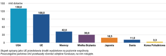 Wykres. Wartość przekazanego i zapowiedzianego wsparcia dla Ukrainy ze strony wybranych państw i instytucji (stan na sierpień 2025 r.) 