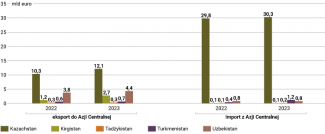 Wartość eksportu/importu UE i państw Azji Centralnej w latach 2022–2023