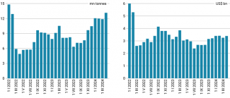 Volume and value of Ukrainian exports in the period between January 2022 and April 2024