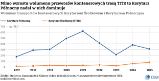 Mimo wzrostu wolumenów przewozów kontenerowych trasą TITR to Korytarz Północny nadal w nich dominuje.