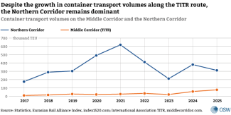 Chart 1. Container transport volumes on the Middle Corridor and the Northern Corridor