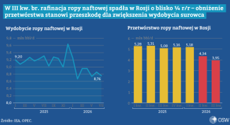 Wykres-1.-Wydobycie-ropy-naftowej-w-Rosji