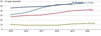 Wykres 1. Wykorzystanie Internetu* do kontaktów z administracją publiczną w Rumunii, Czechach i Polsce w latach 2015–2020