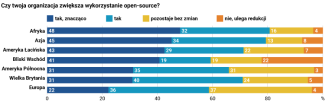 Wykres. Wykorzystanie oprogramowania open-source na świecie w 2023 roku według regionów