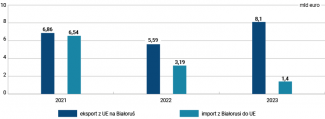 Wykres 1. Wymiana towarowa Białoruś–UE w latach 2021–2023