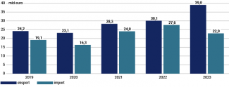 Wartość unijnej wymiany towarowej z Ukrainą w latach 2019–2023