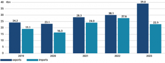 Value of the EU–Ukraine commodities trade in 2019–2023