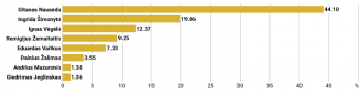 The candidates in the presidential election and the percentage of votes they received in the first round