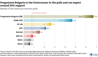 Results of the latest pre-election polls in Bulgaria