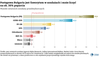 Wykres-1.-Wyniki-ostatnich-sondaży-przedwyborczych