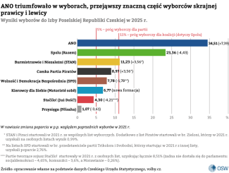 Wyniki wyborów do Izby Poselskiej