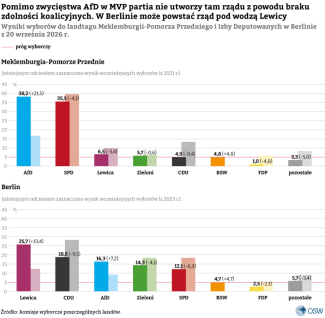 Pomimo zwycięstwa AfD w MVP partia nie utworzy tam rządu z powodu braku zdolności koalicyjnych. W Berlinie może powstać rząd pod wodzą Lewicy