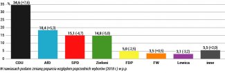 Wykres 1. Wyniki wyborów do landtagu Hesji z 8 października