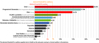 Chart 1. Results of the 30 September elections to the Slovak parliament