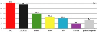 Wykres 1. Wyniki wyborów do Bundestagu