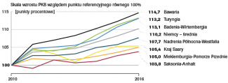 Wzrost PKB Bawarii na tle RFN oraz wybranych landów w latach 2010-2016
