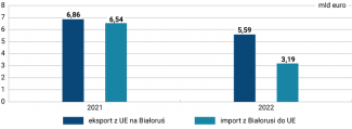 Wykres 1. Wymiana handlowa Białorusi z UE w 2021 i 2022 r.